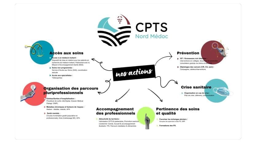 Infographie « Nos actions » : les 6 axes d'action de la CPTS Nord Médoc